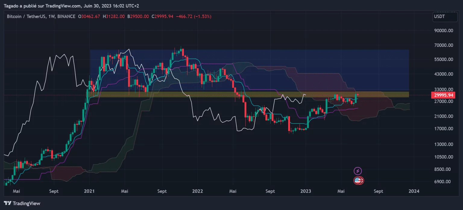 Figure 1 - Weekly Bitcoin price chart