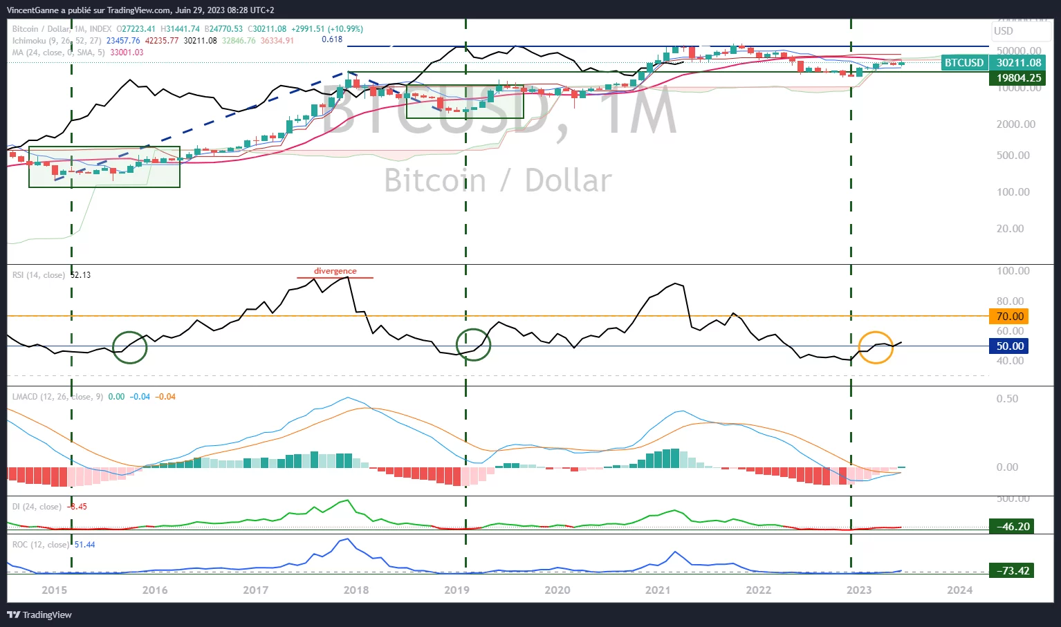 Graph produced with the TradingView site and which exposes the Japanese candlesticks in monthly bitcoin price data with a logarithmic scale