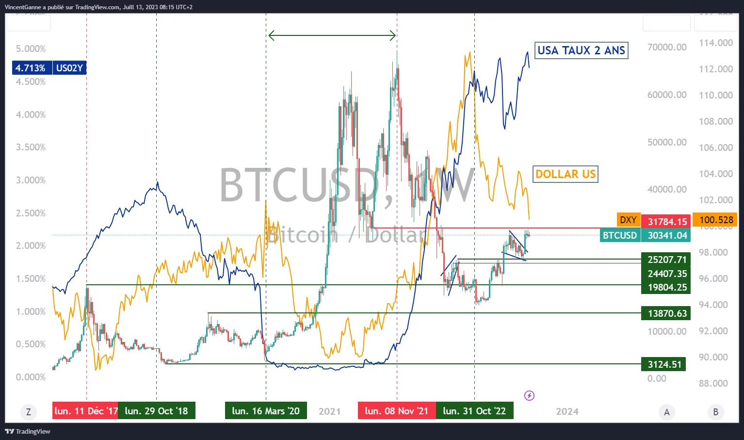 Bitcoin price in weekly data with the dollar trend (DXY) on Forex and the 2-year US bond rate