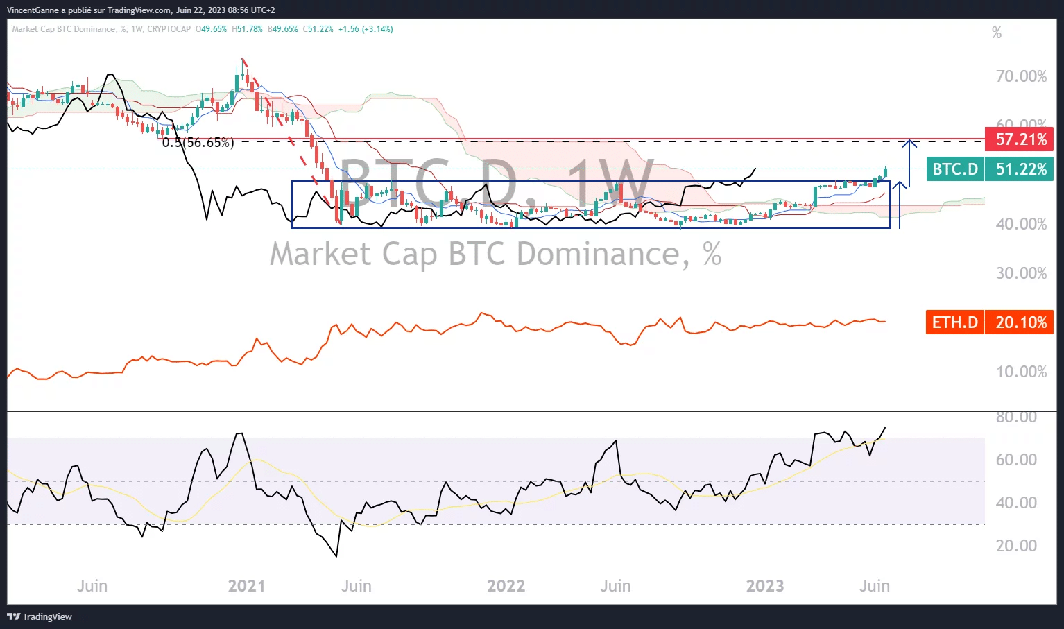 Graph produced with the TradingView website showing bitcoin's dominance in Japanese candlesticks and Ethereum's dominance in closing prices