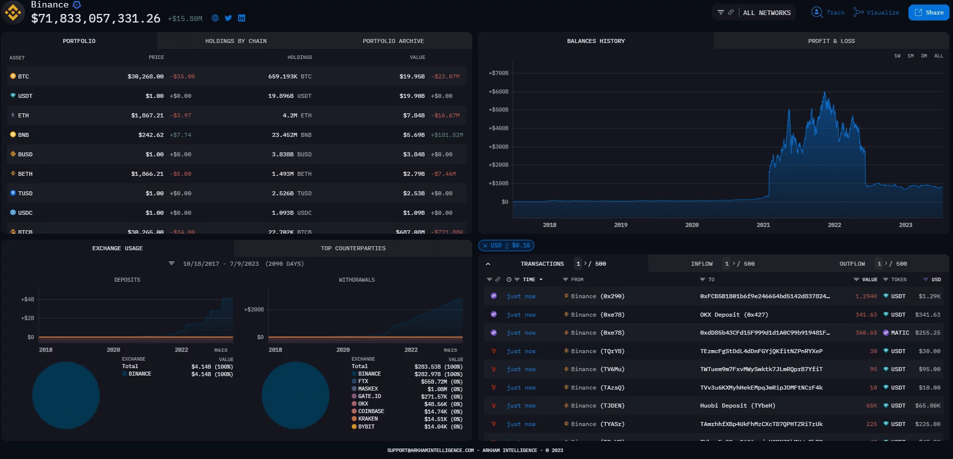 Обзор страницы Binance на Arkham Intelligence