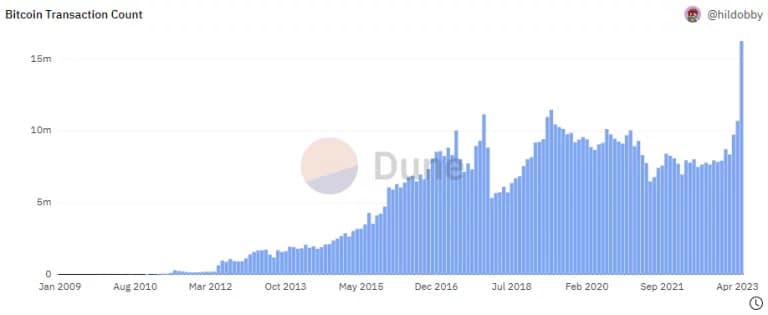 Figuur 1 - Aantal maandelijkse transacties op het Bitcoin-netwerk (BTC) sinds de oprichting in januari 2009