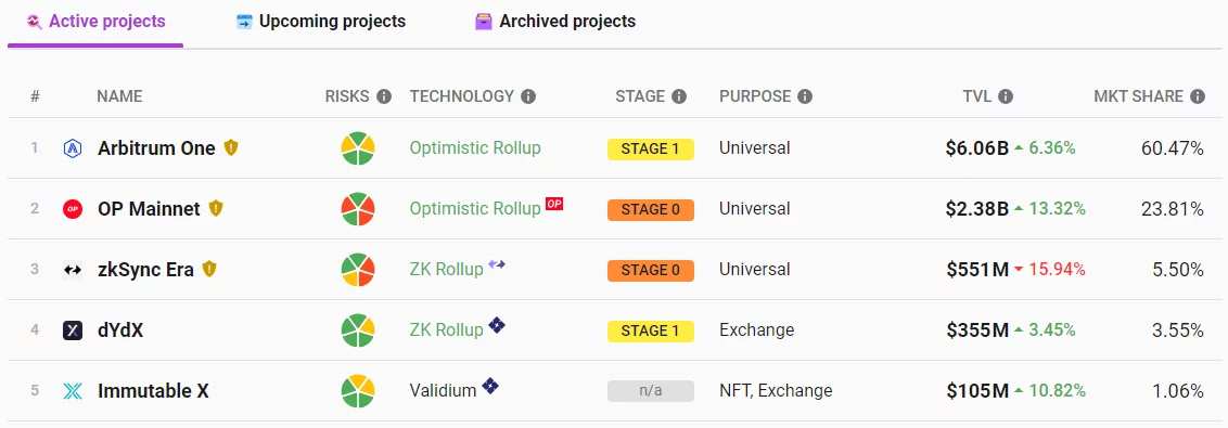 Rangliste der Ethereum-Overlays von TVL