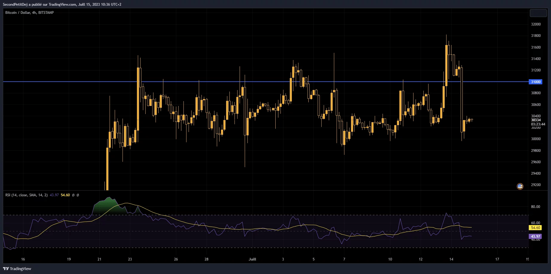 Figure 1 - BTC price evolution in h4