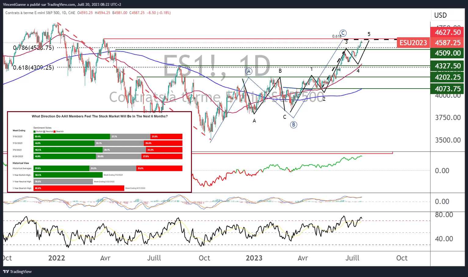 Grafiek gemaakt met de TradingView-website en die de Japanse candlesticks in dagelijkse gegevens voor de S&P500 aandelenindex laat zien, evenals de laatste positionering van Amerikaanse detailhandelaren volgens gegevens van de American Association of Retail Investors (AAII)