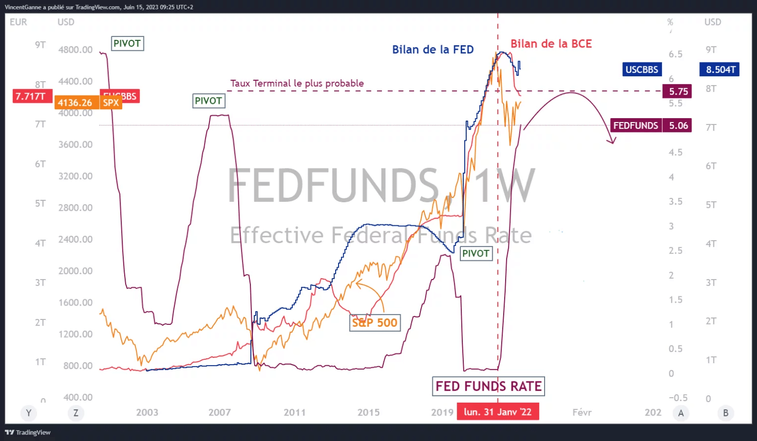 用TradingView网站制作的图表,显示了以下信息:联邦基金利率、最可能的联邦基金终端利率、联邦基金资产负债表和欧洲央行资产负债表