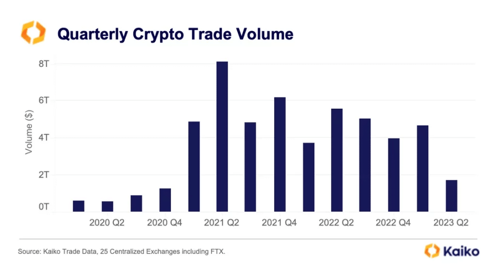 Volume di trading trimestrale sulle borse di criptovalute