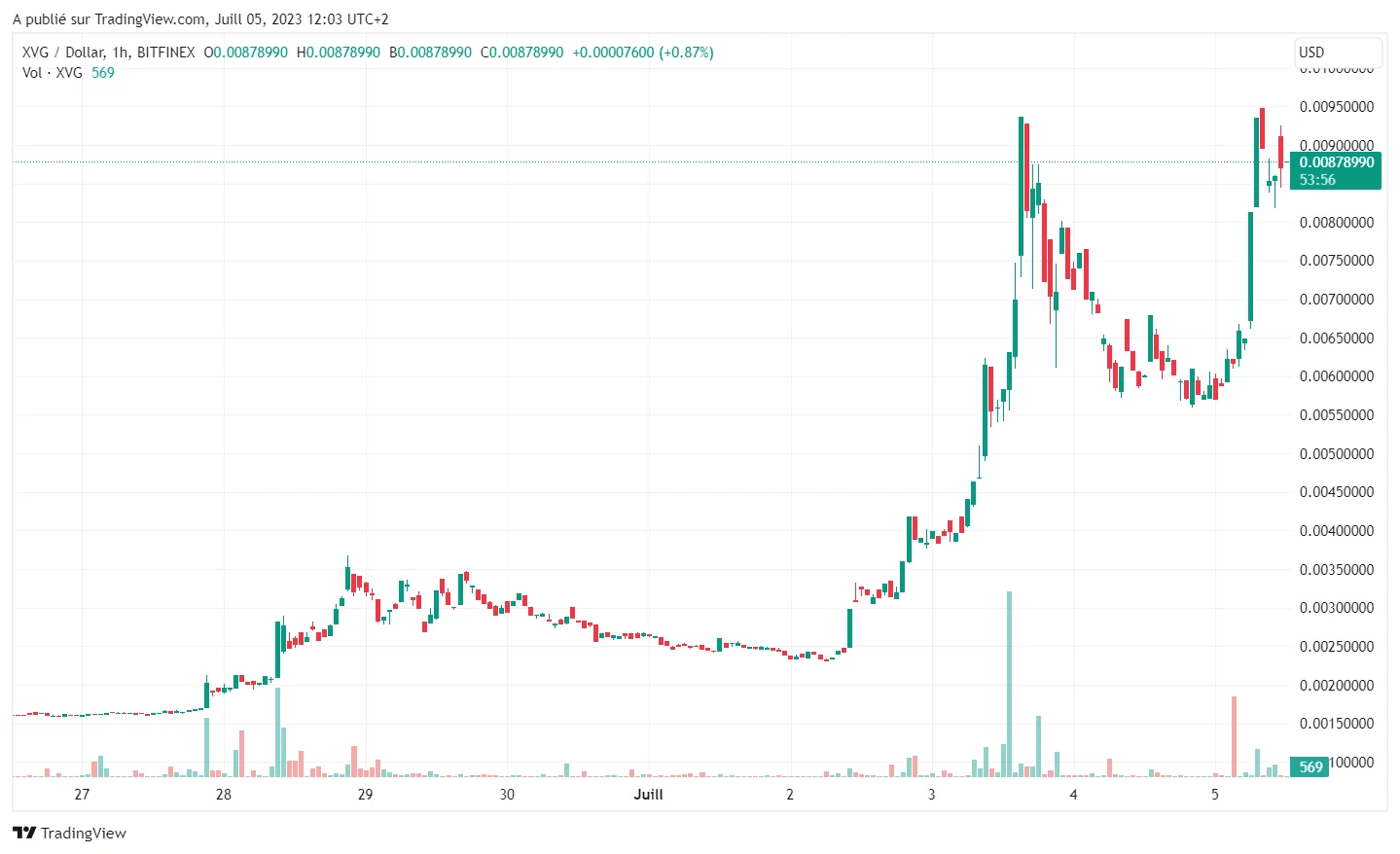 Prezzo di Verge (XVG) dal 26 giugno al 05 luglio 2023