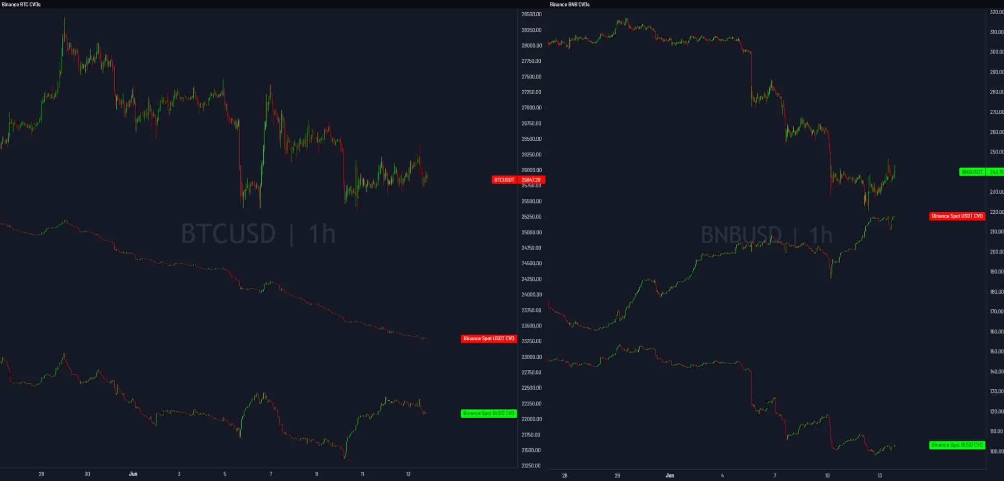 Рисунок 1: Сравнение BTC/USDT и BNB/USDT по различным показателям и за период с 25 мая по 13 июня