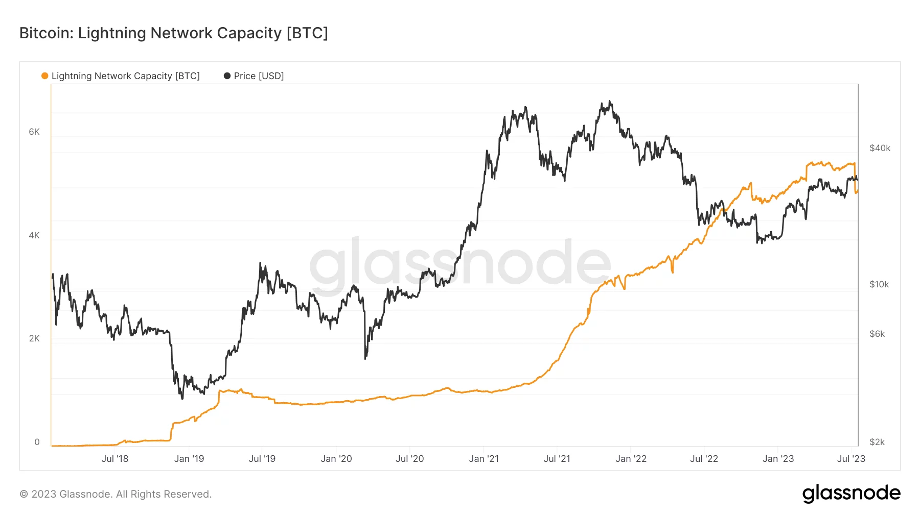 Рисунок 1 - Мощность Lightning Network в BTC в сравнении с ценой BTC