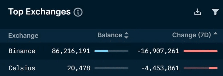 Баланс и отток токенов 1inch с Binance и Celsius за последние семь дней. Источник: Nansen.