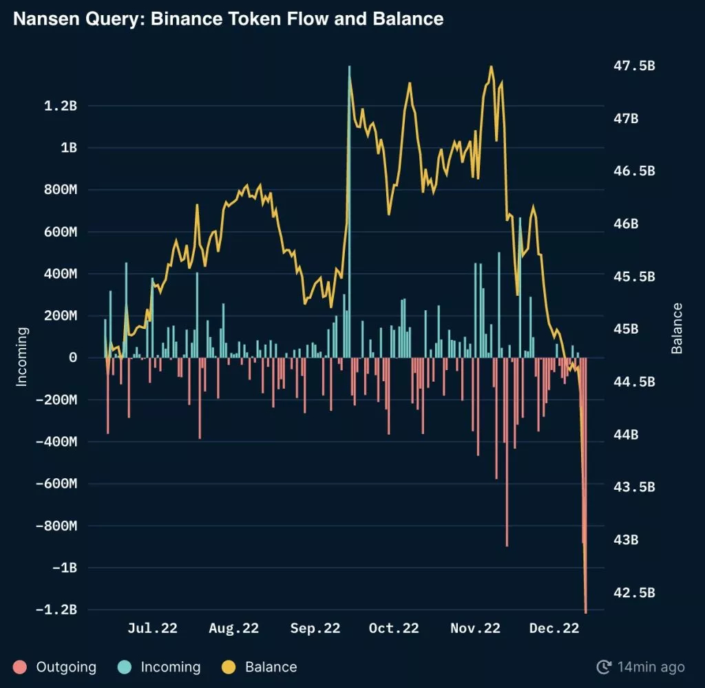 Пользователи Binance массово выводят средства после объявления