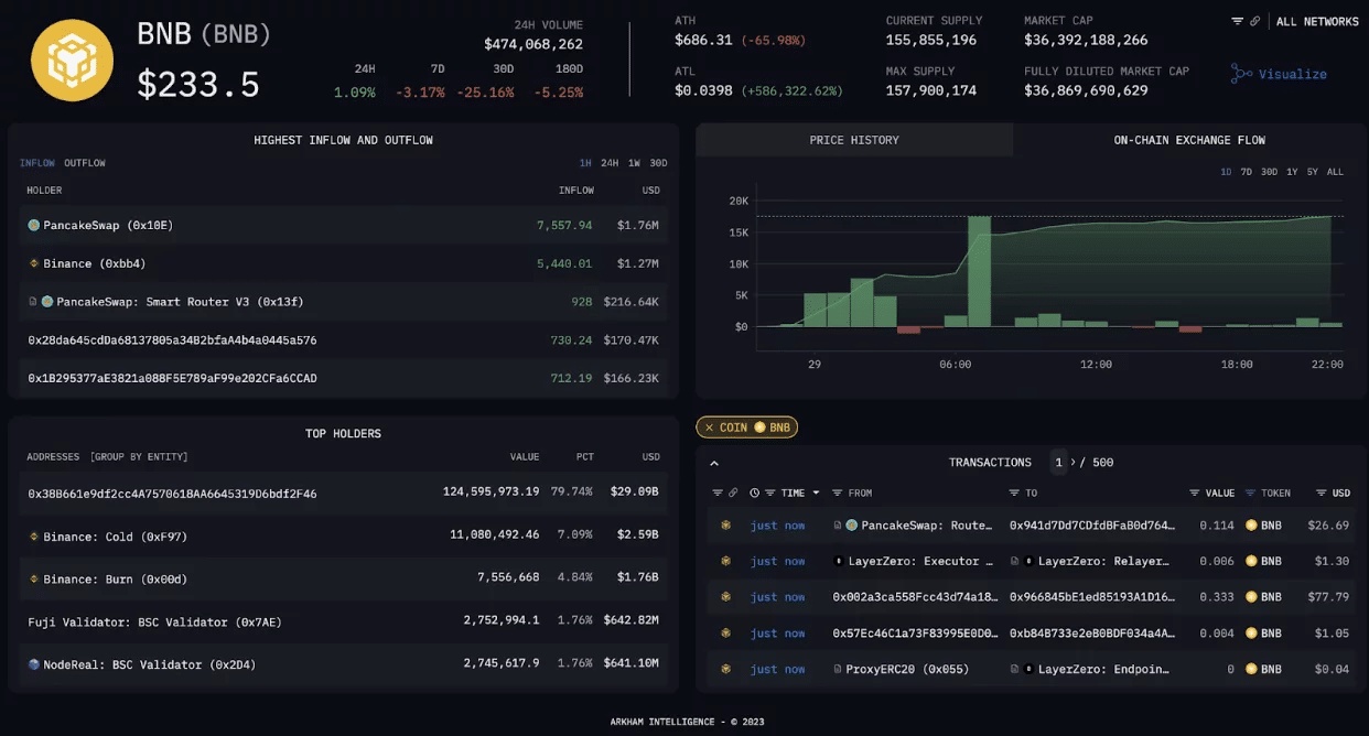 Страница, посвященная токену BNB, на Arkham Intelligence