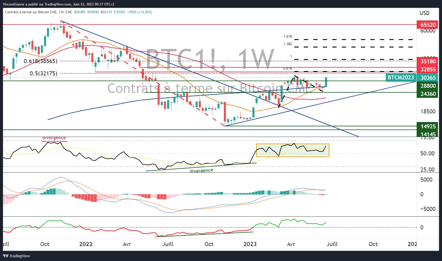 Graph produced with the TradingView website showing the weekly Japanese candlesticks for the CME BTC future contract