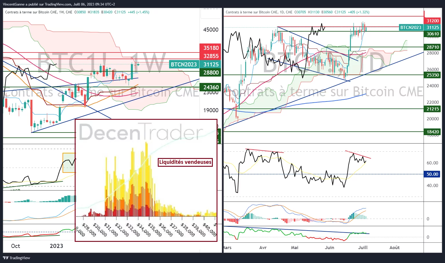 Графика, изготвена с помощта на уебсайта TradingView, показваща седмичните и дневните японски свещи за цената на биткойн, с вмъкната карта на ликвидността на продажбите над 31 000 USD