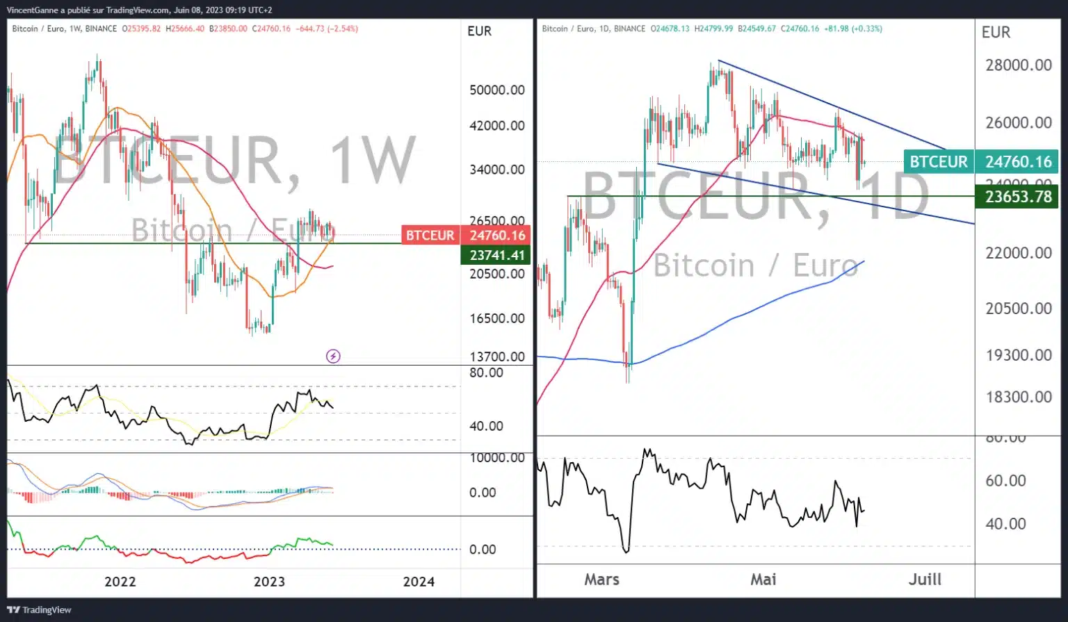 Графика, изготвена с уебсайта TradingView, която съпоставя седмични и дневни японски свещи за цената на BTC/EUR
