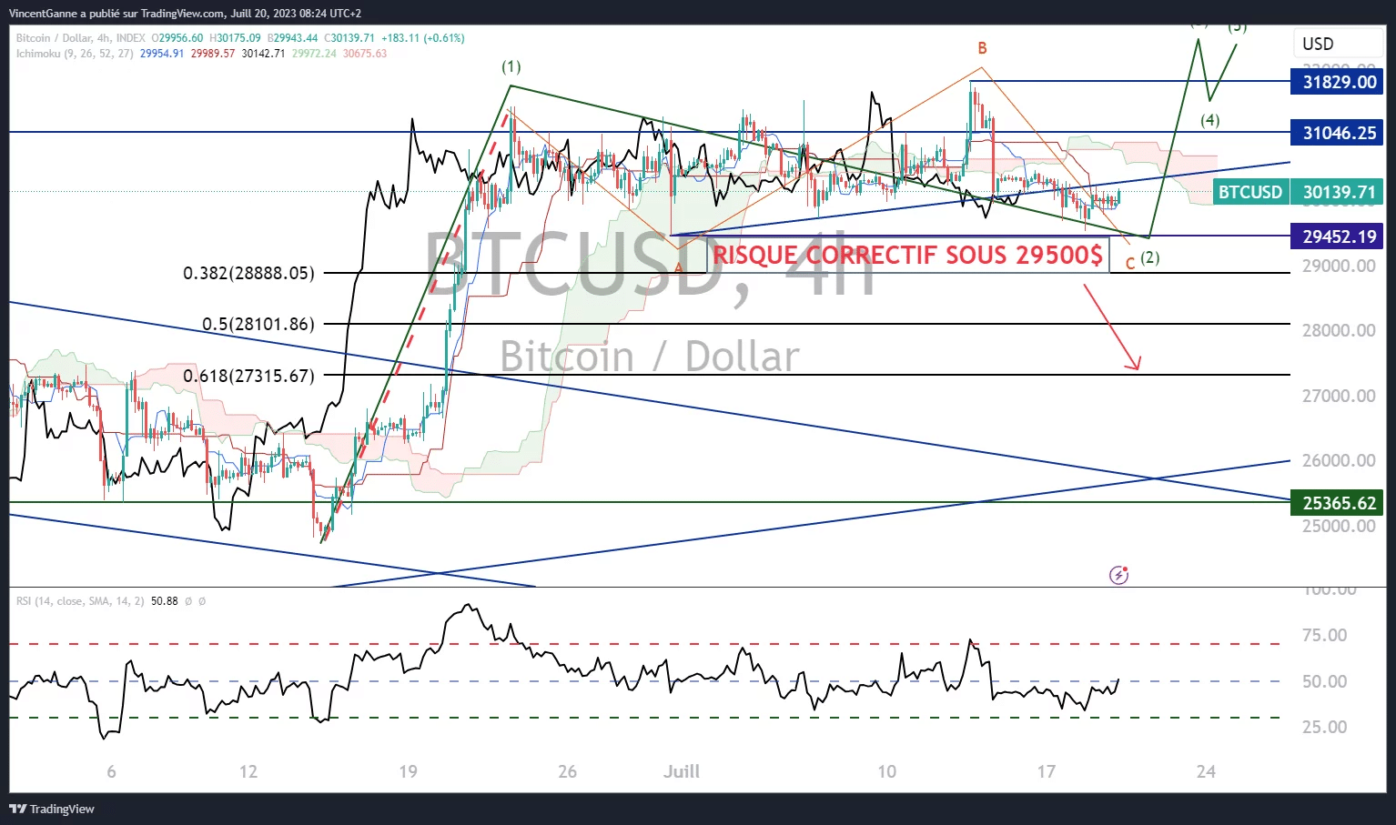 Grafiek gemaakt met de TradingView website en die de intraday Japanse candlesticks (H4) weergeeft voor de bitcoinprijs (BTC/USD)