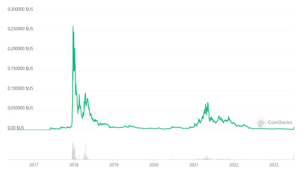 Prezzo di Verge (XVG) tra maggio 2016 e luglio 2023