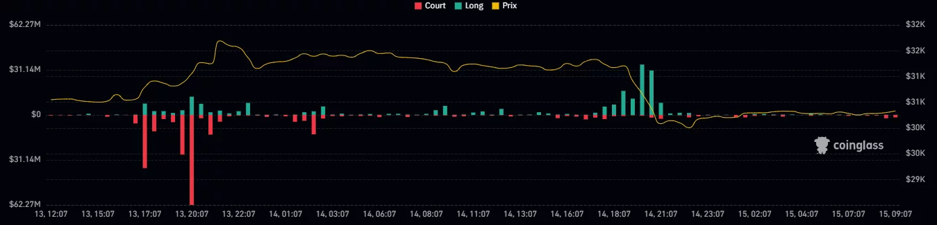 Figure 2 - Liquidations observed on the crypto market over 48 hours
