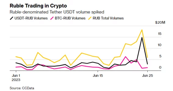 Abbildung 2 - Handelsvolumina der Paare USDT/RUB (schwarz), BTC-RUB (rosa) und Gesamtvolumina (gelb)