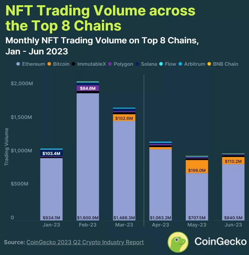 Figure 2 - Comparison of NFT volumes between Q1 and Q2 2023