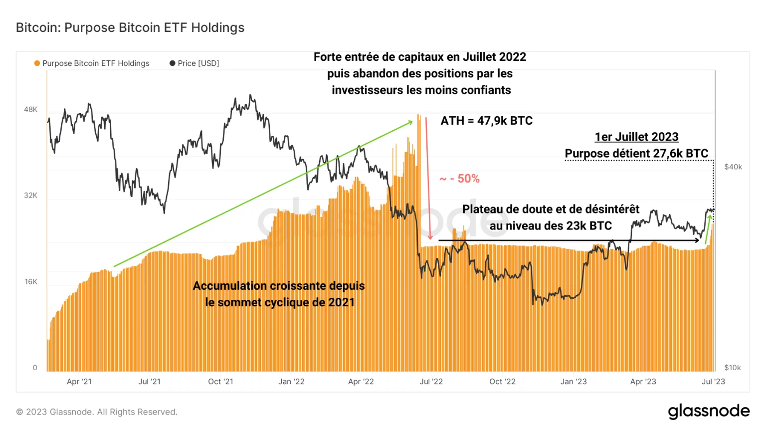 Figura 3: Riserve di BTC del Purpose Bitcoin spot ETF