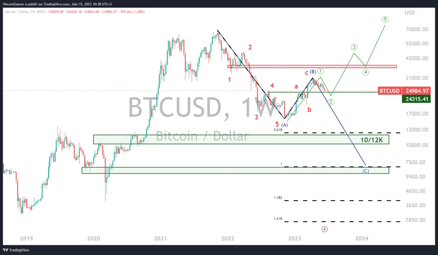 用TradingView网站制作的图表,其中并列了BTC/USD价格的每周日本烛台