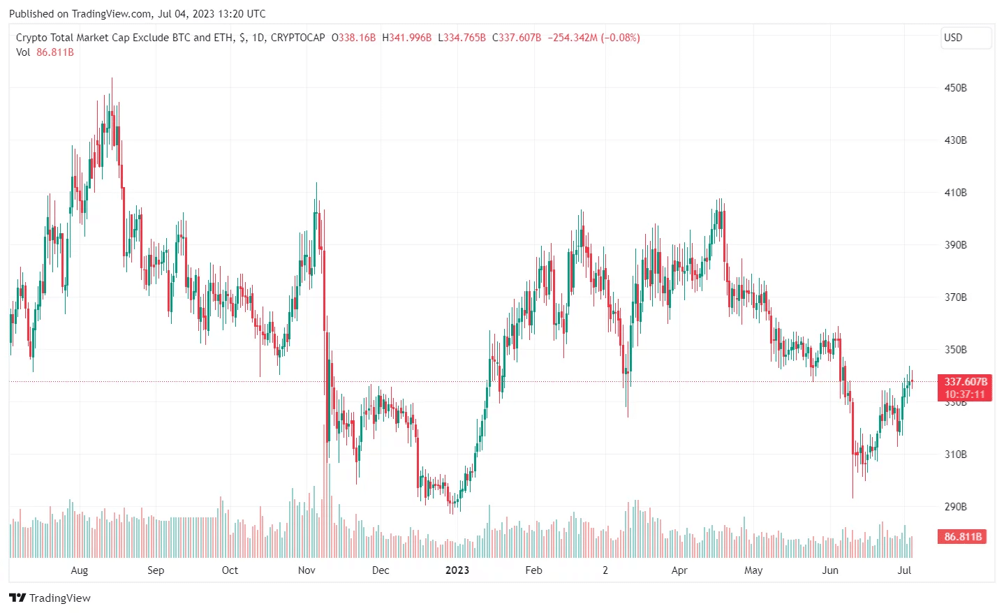 Variazione della capitalizzazione di mercato delle criptovalute in un anno, esclusi ETH e BTC