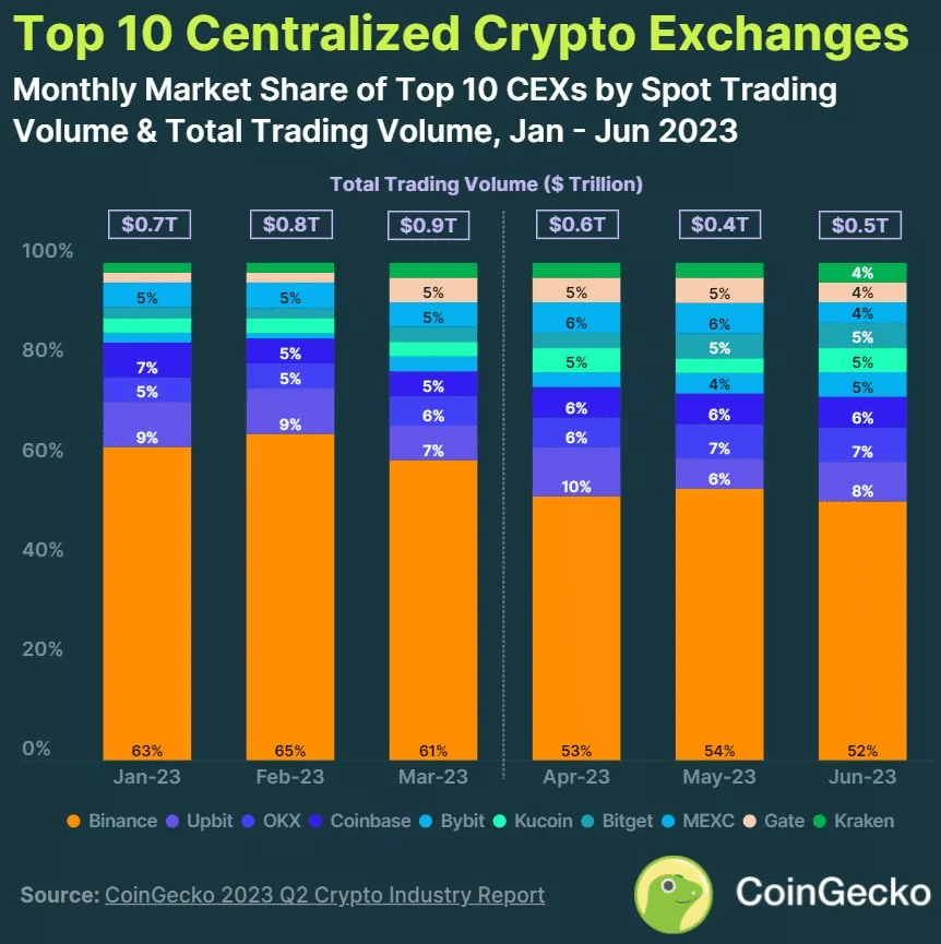 Figure 3 - Comparison of CEX volumes between the first and second quarters of 2023