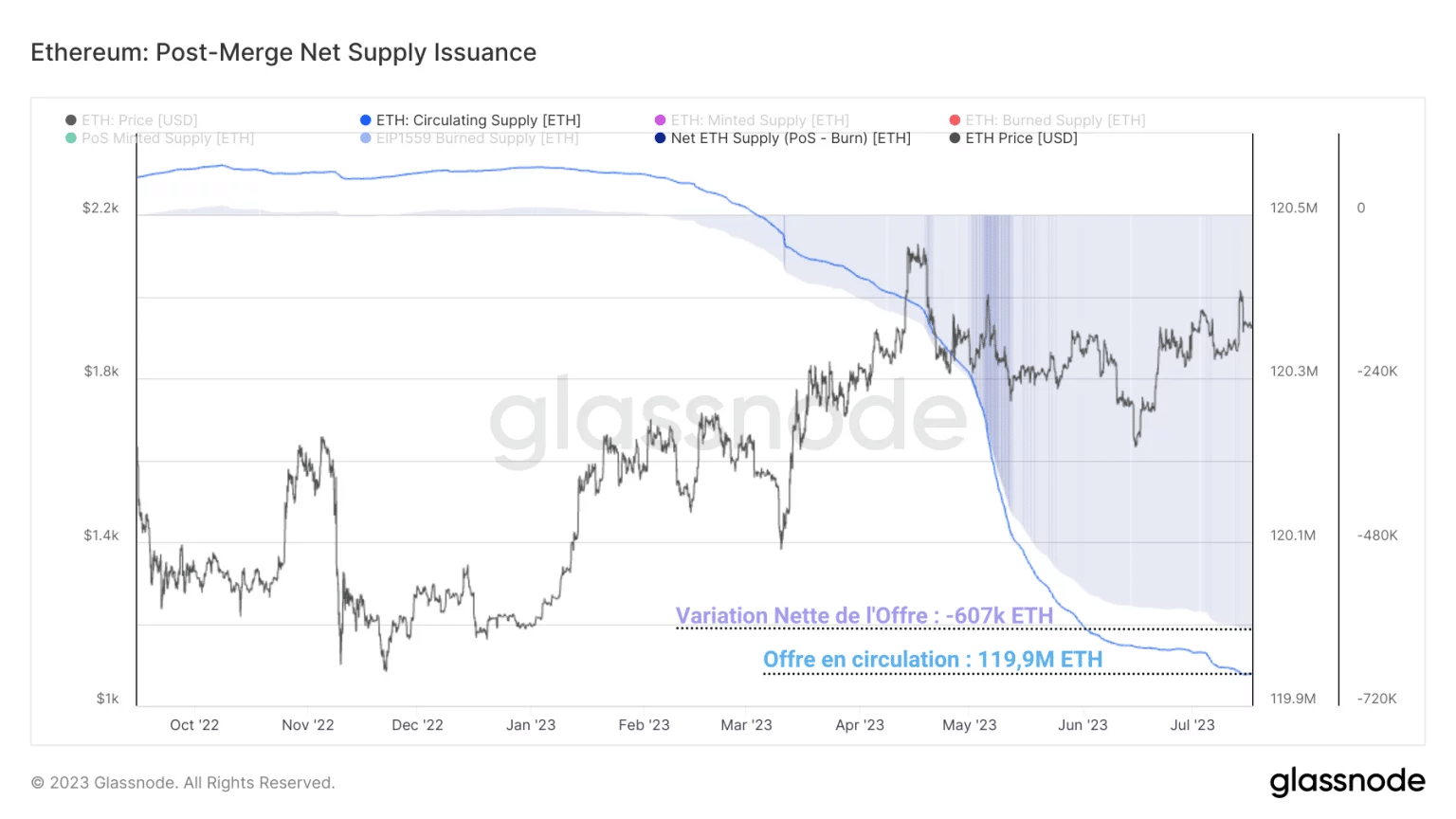 Figure 6: Net change in ETH supply (as a percentage of total supply)