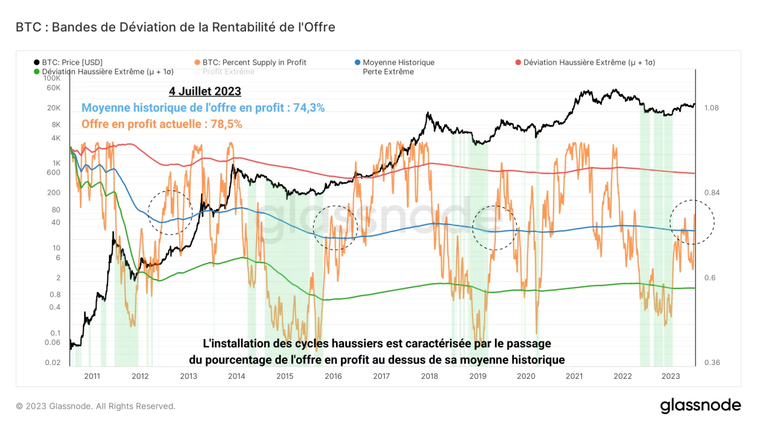 Figura 6: bande di deviazione per la percentuale di offerta in utile