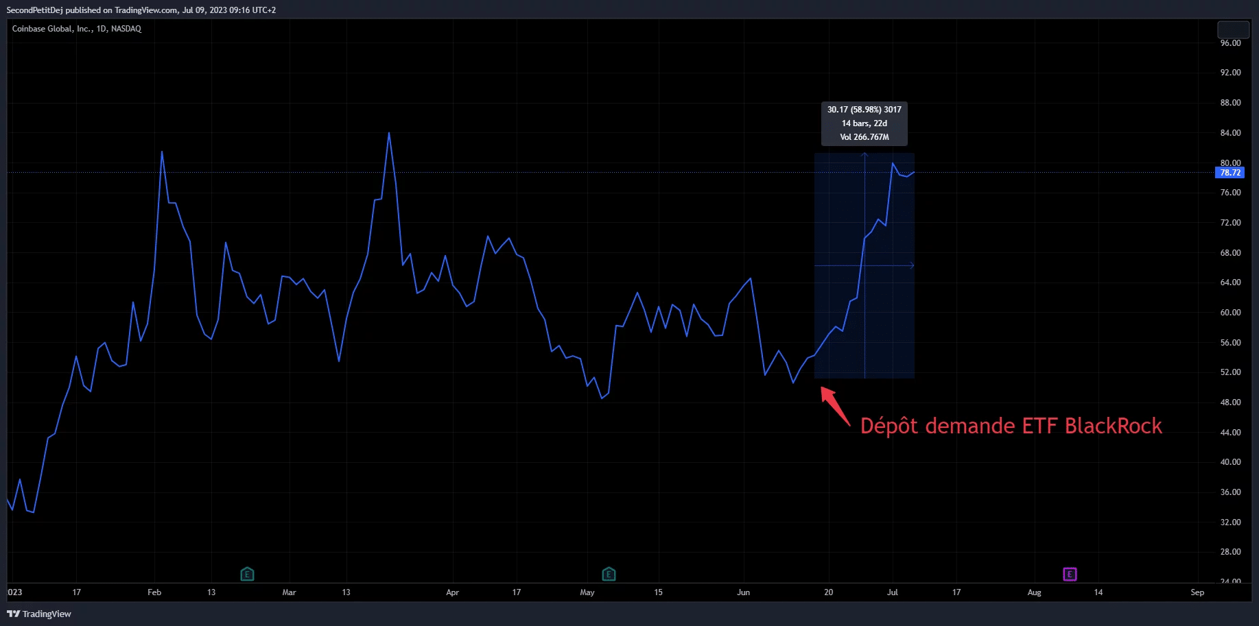 Представяне на акциите на COIN на Coinbase (борса Nasdaq)
