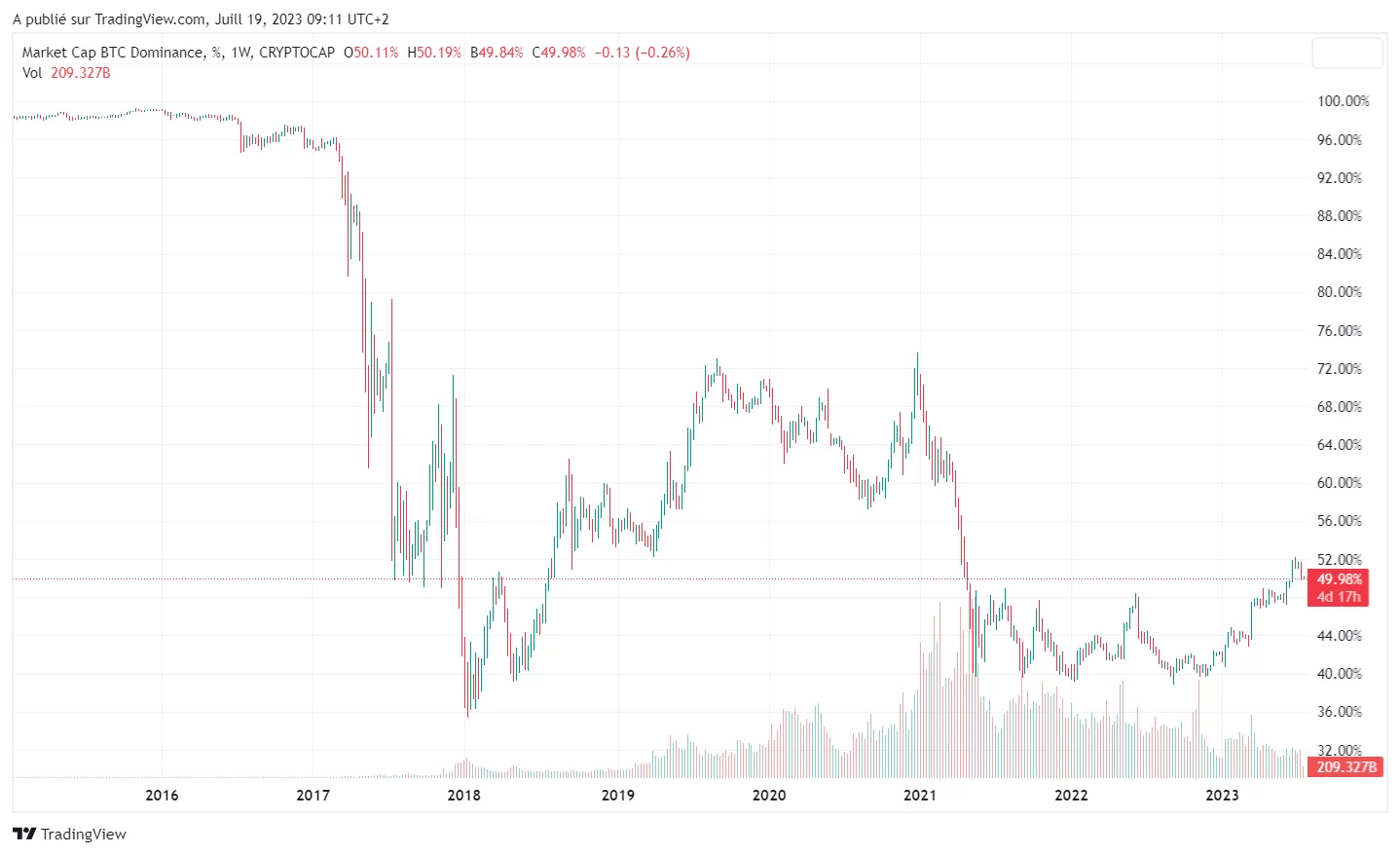 Graph showing Bitcoin's dominance of the cryptocurrency market between 2015 and today