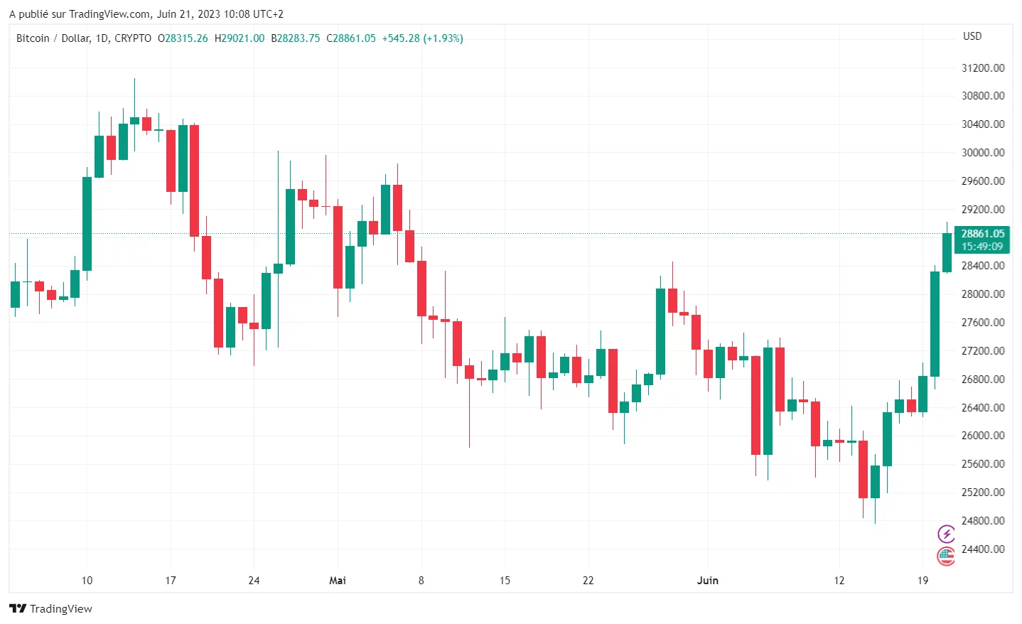 Trading View - Bitcoin (BTC) price between April 2023 and today