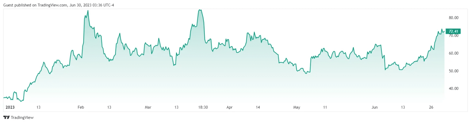 Coinbase (COIN) share price over the last 6 months