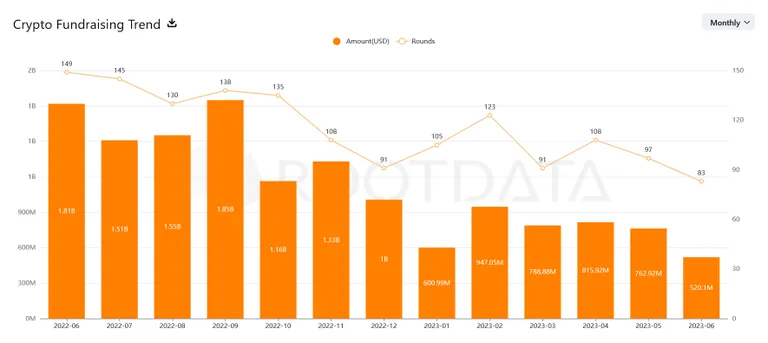 Tendances des levées de fonds en crypto-monnaies. Source : RootData