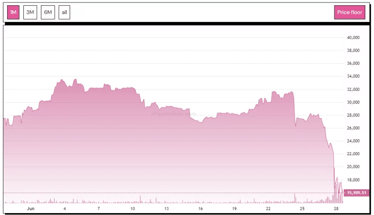 Azuki collection floor price evolution over one month