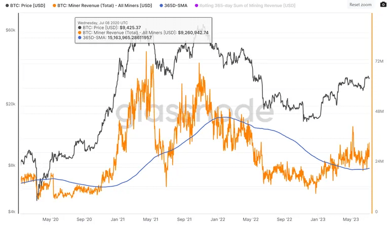 Revenus des mineurs de Bitcoin. Source : Glassnode
