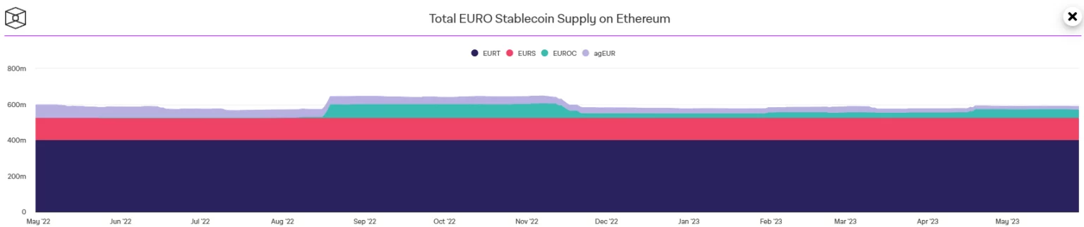 Evolutie van de 4 belangrijkste euro stablecoins op Ethereum (ETH): EURT (paars), EURS (rood), EUROC (groen) en agEUR (grijs)