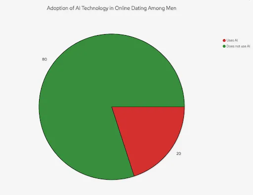 Hommes utilisant l'IA dans les rencontres en ligne (rouge) contre hommes ne l'utilisant pas. Image : AttractionTruth