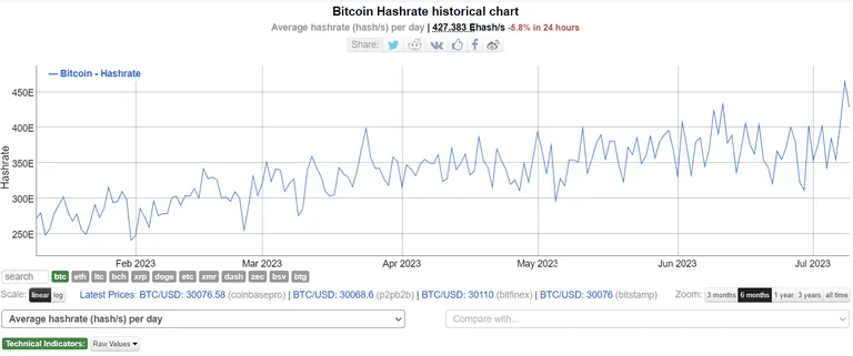 ビットコインのハッシュレートチャート。ソースはこちら: Bitinfocharts