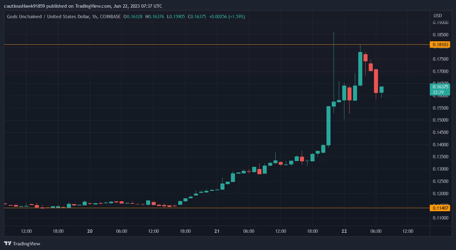 The price of GODS has exploded since it was added by Epic Games