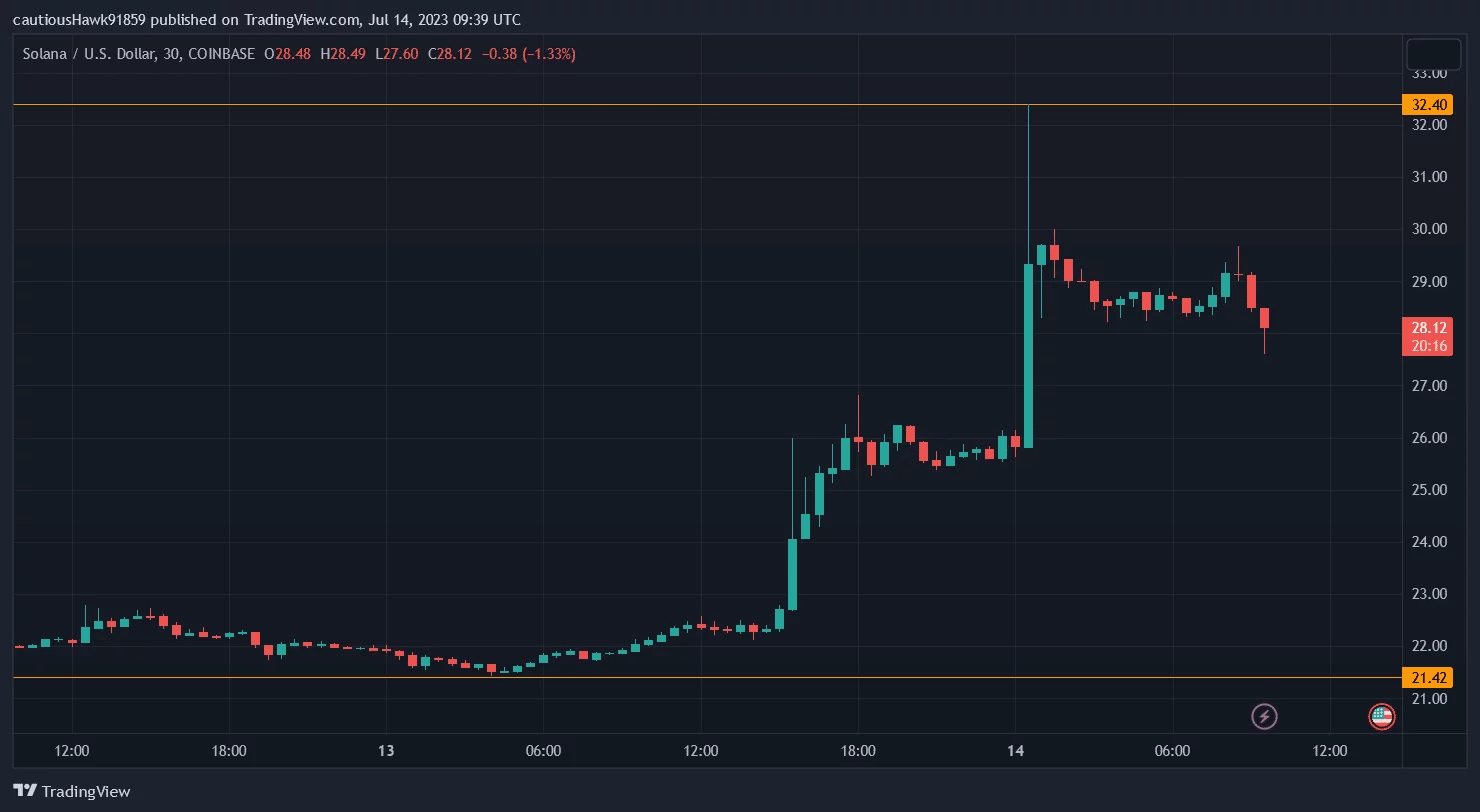 The SOL price has exploded since Ripple's victory over the SEC