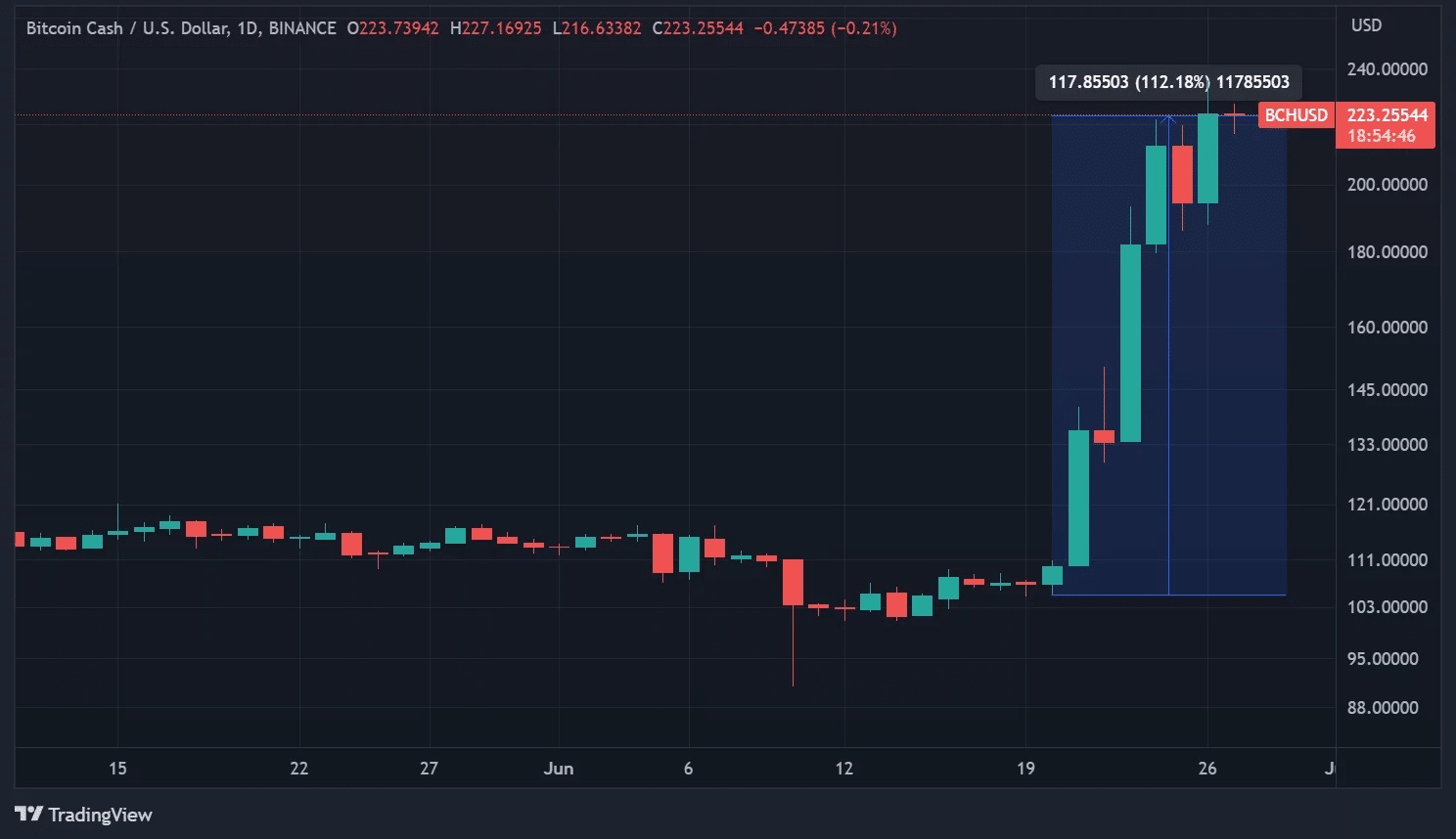 Цена на Bitcoin Cash