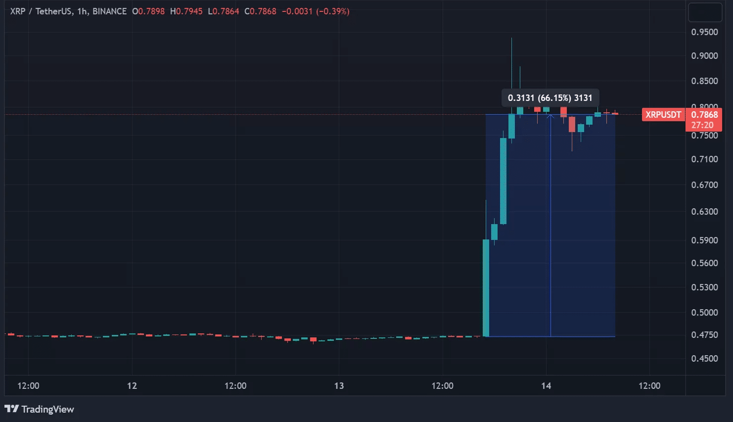 Цена XRP