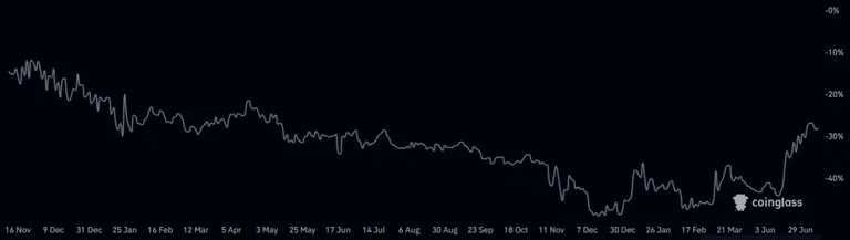 Tasso di sconto GBTC sul prezzo di mercato del BTC. Fonte: Coinglass.