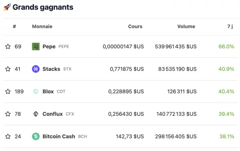 The 5 best-performing cryptocurrencies in this week of 19 June 2023