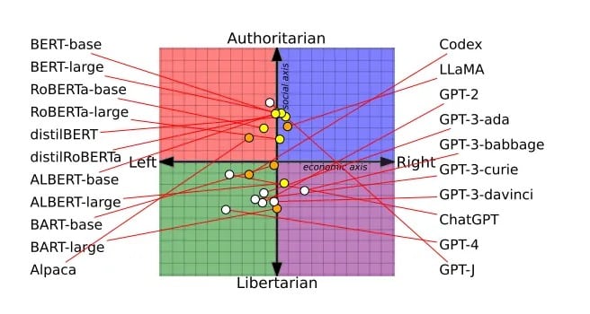 研究人员研究的所有 LLM 的政治光谱。图片:Alclantology.org Alclantology.org