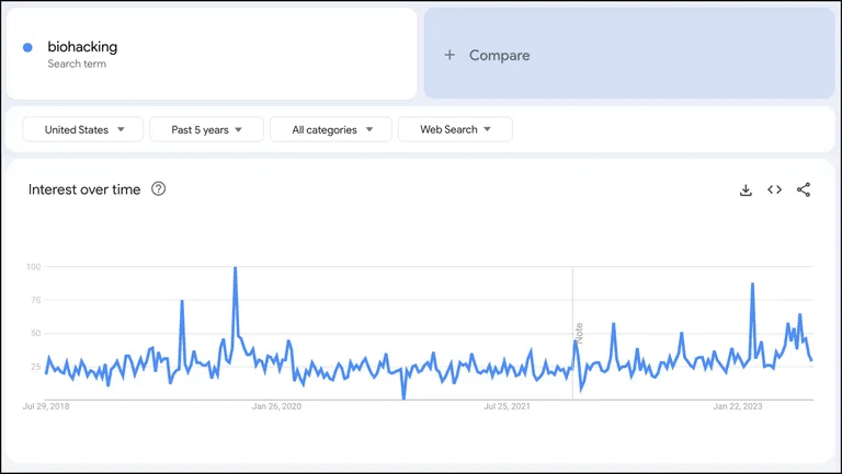 Биохакинг в Google Trends