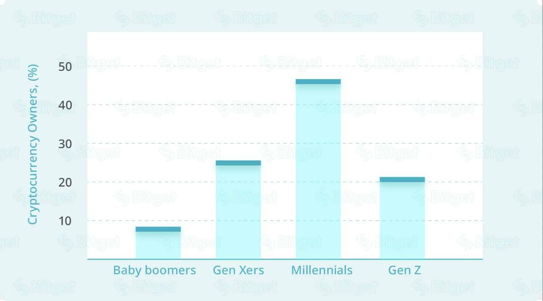 Shares of cryptocurrency holders by generational bracket